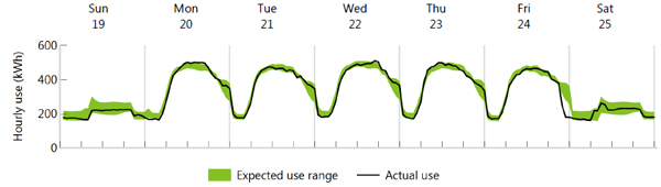 Typical energy use profile