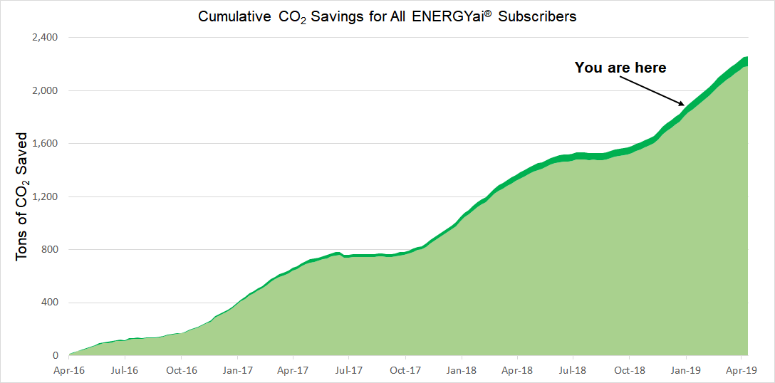 Cumulative CO2 savings for ENERGYai subscribers