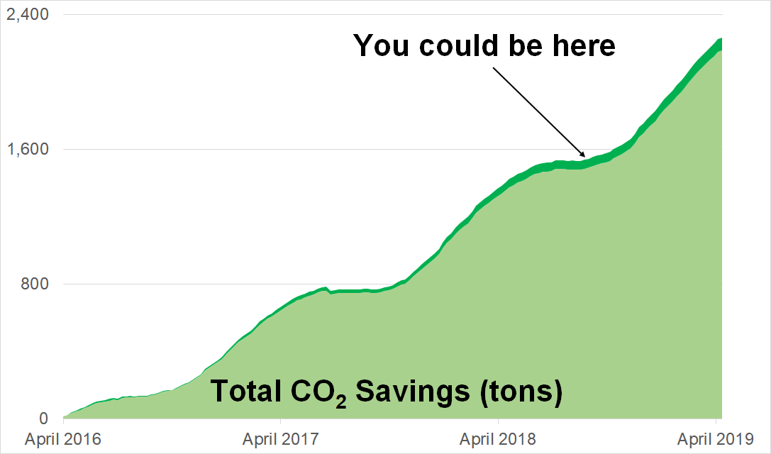 ENERGYai CO2 savings