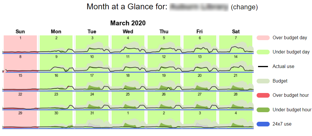 monthly energy use during shelter in place